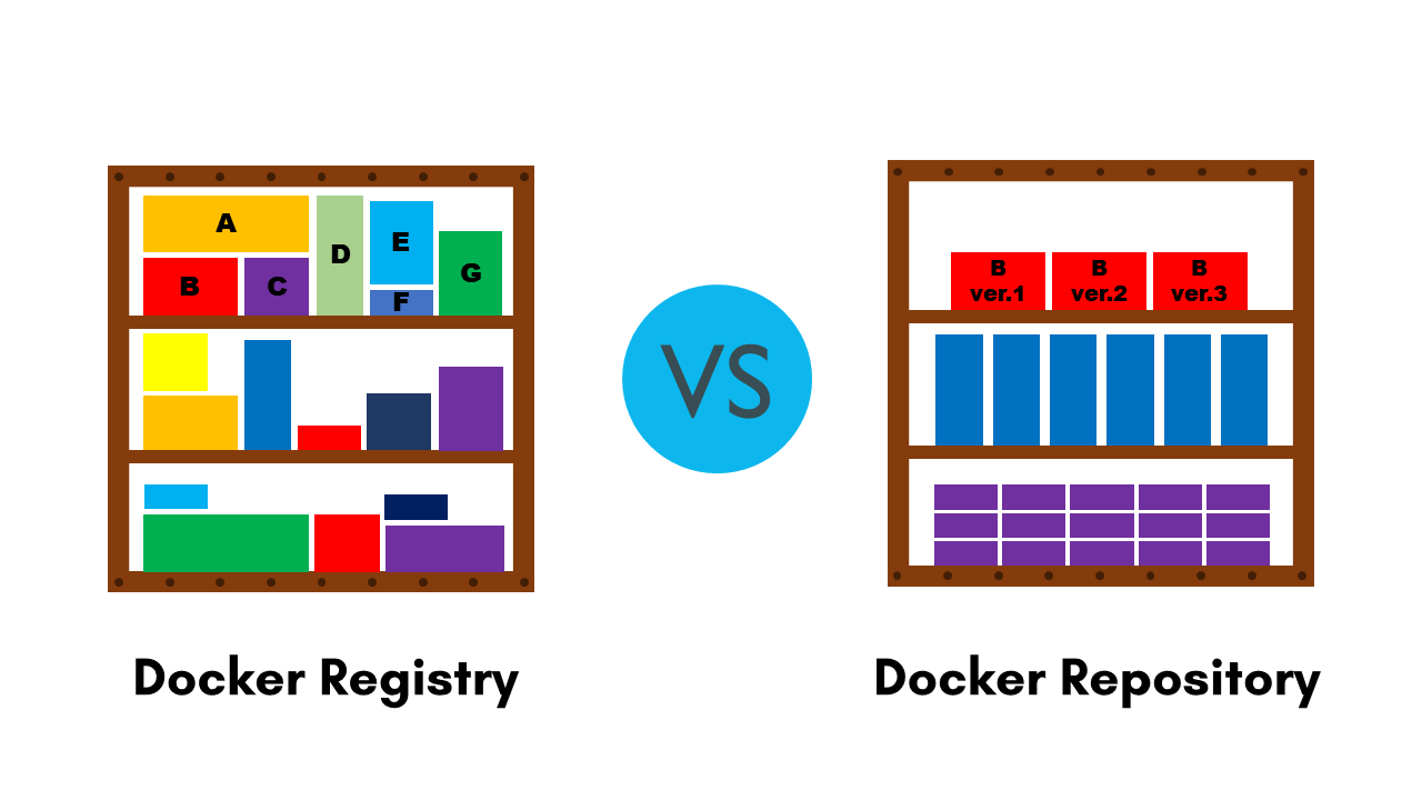 Docker Registry vs Docker Repository