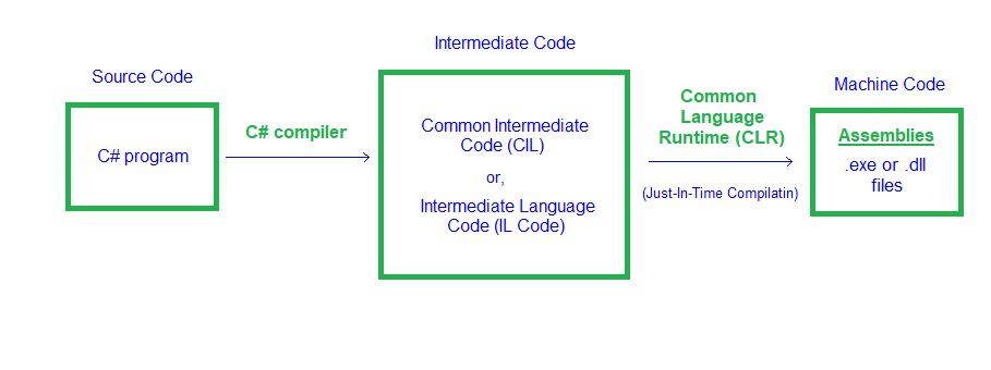 C# execution