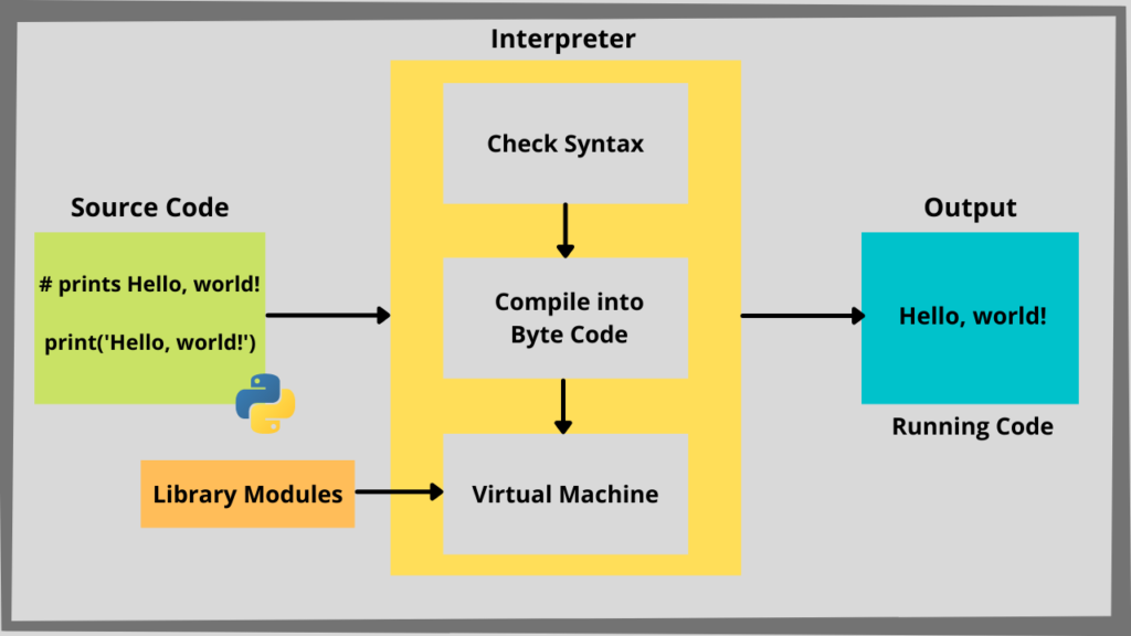 Python execution