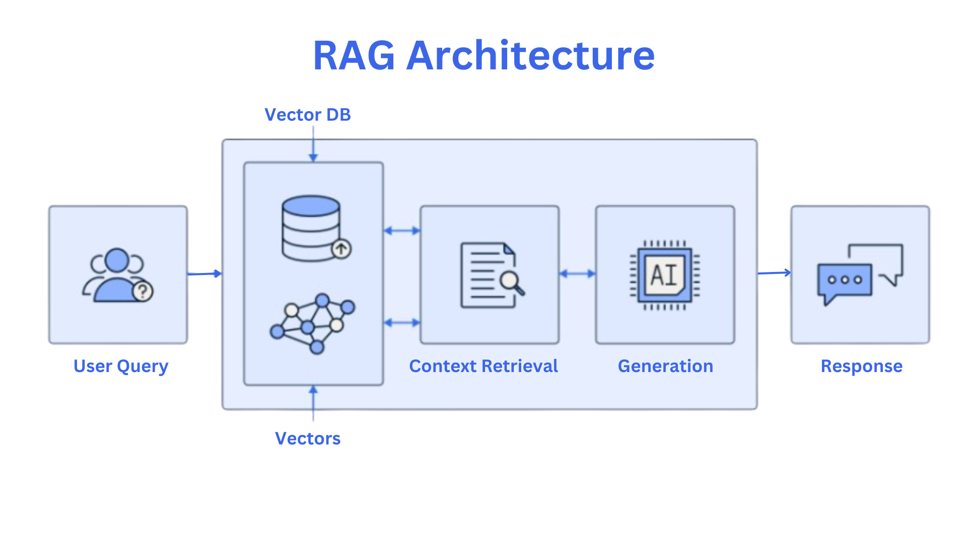 RAG Architecture showing the flow from the user query through to the response