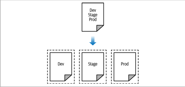 Terraform Configurations