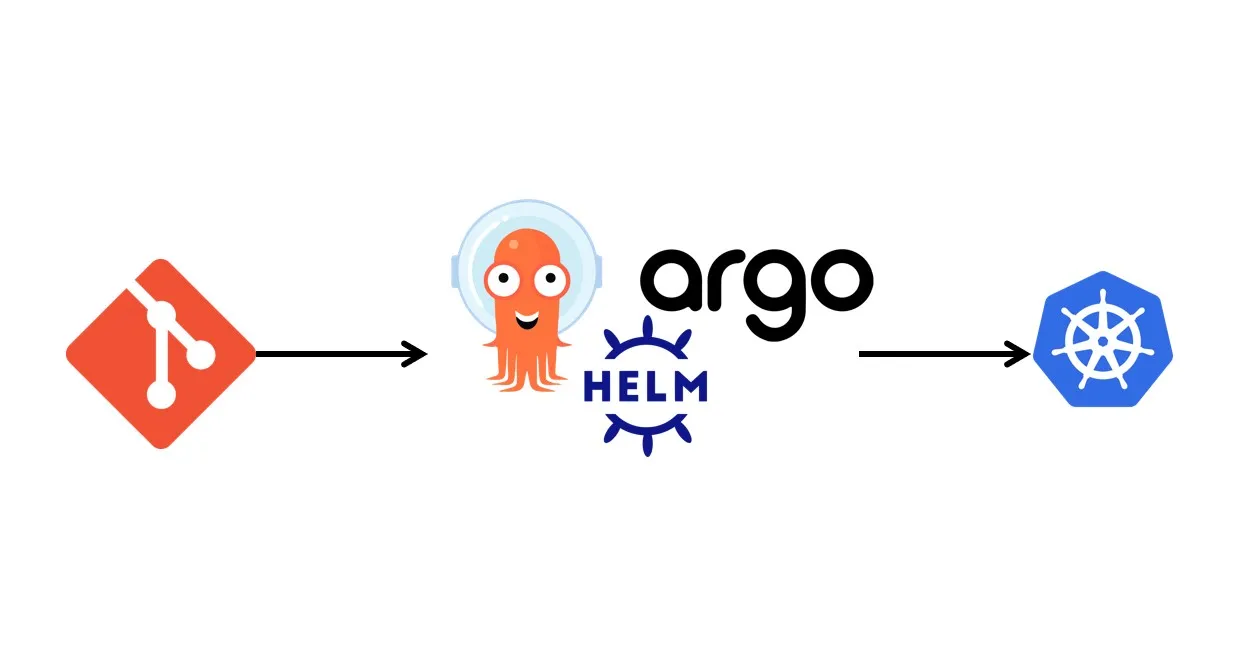 Introduction to GitOps: Argo CD & Argo Image Updater