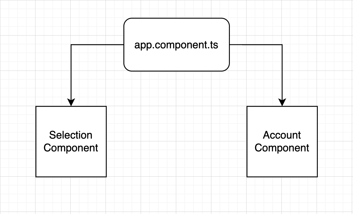 Component structure in Angular