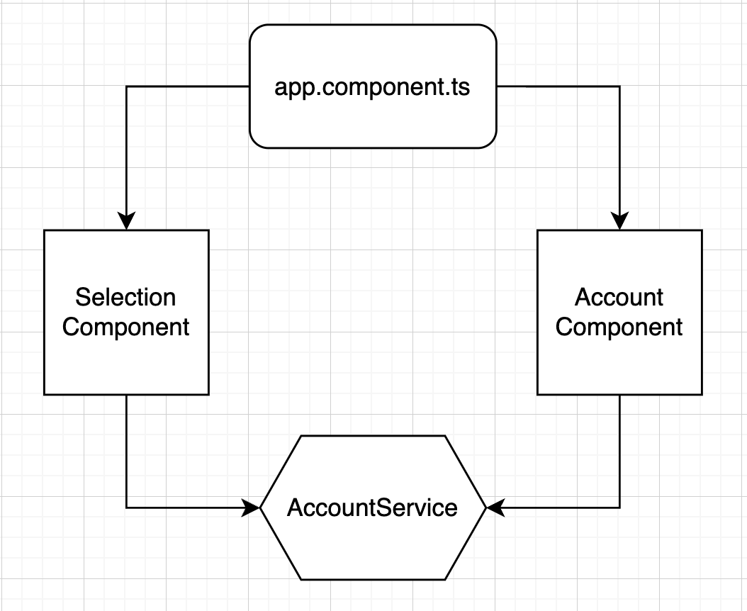 Component structure with service injected in Angular