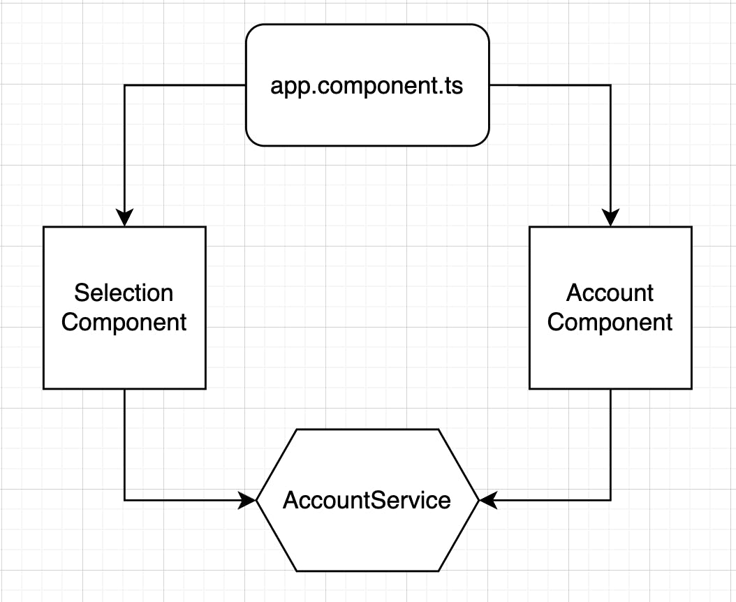 Component structure with service injected in Angular