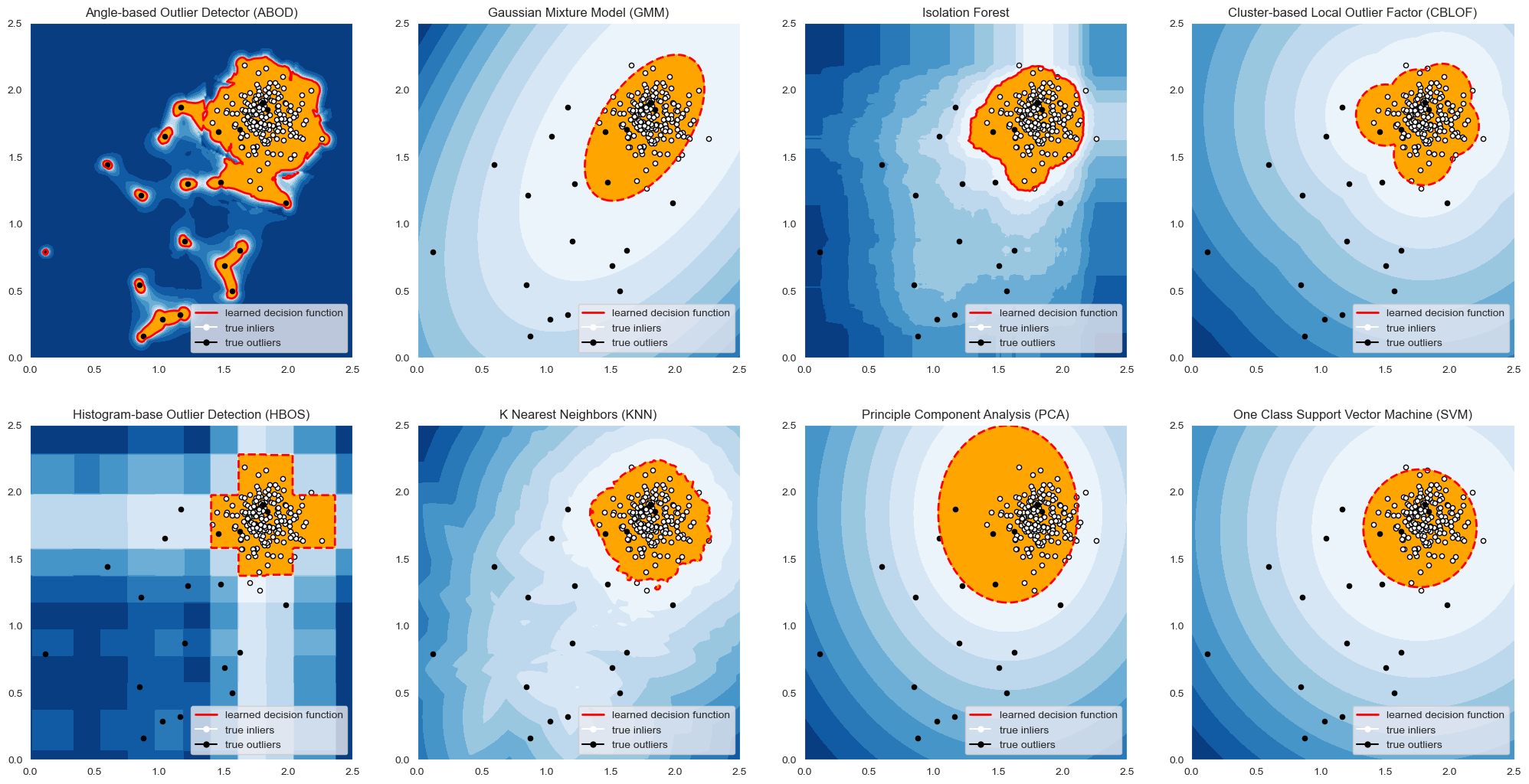 Anomaly Detection in Building Data