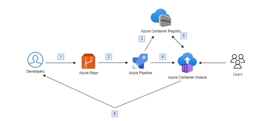 Managing Containers with Azure DevOps