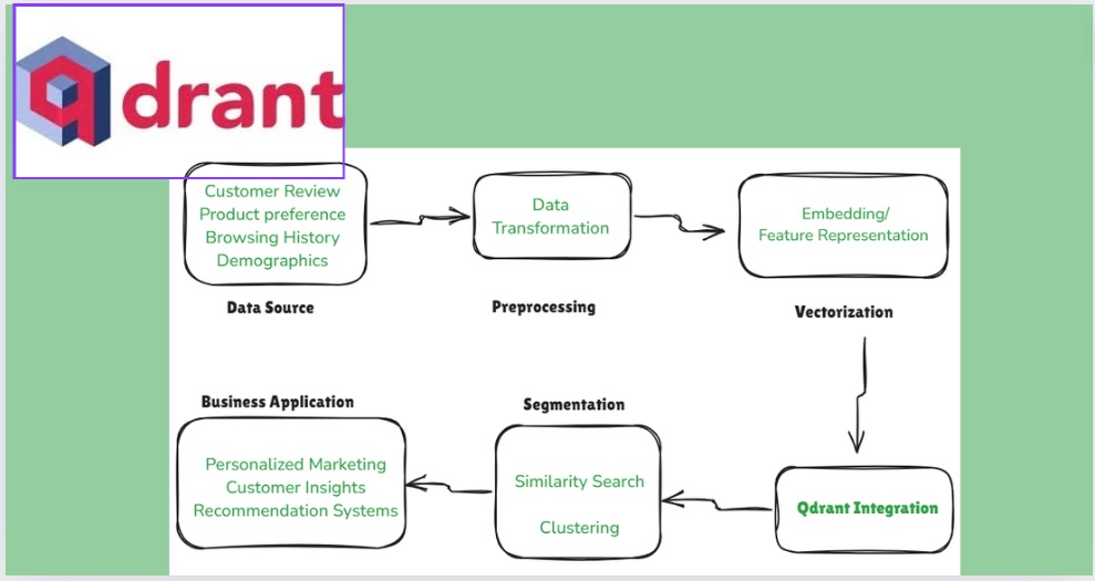 Customer Segmentation in Retail Using Vector Search (Qdrant)