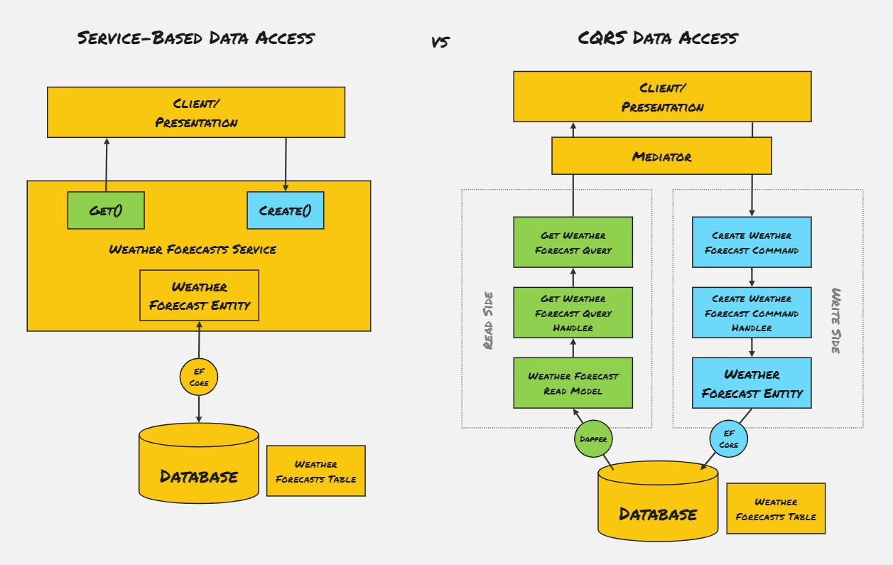 Understanding CQRS: Simplifying Your Code by Splitting Responsibilities