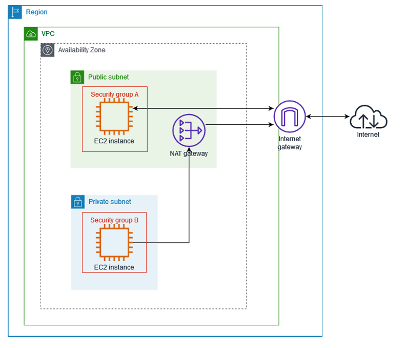 AWS Essentials:  Setting up a NAT Gateway