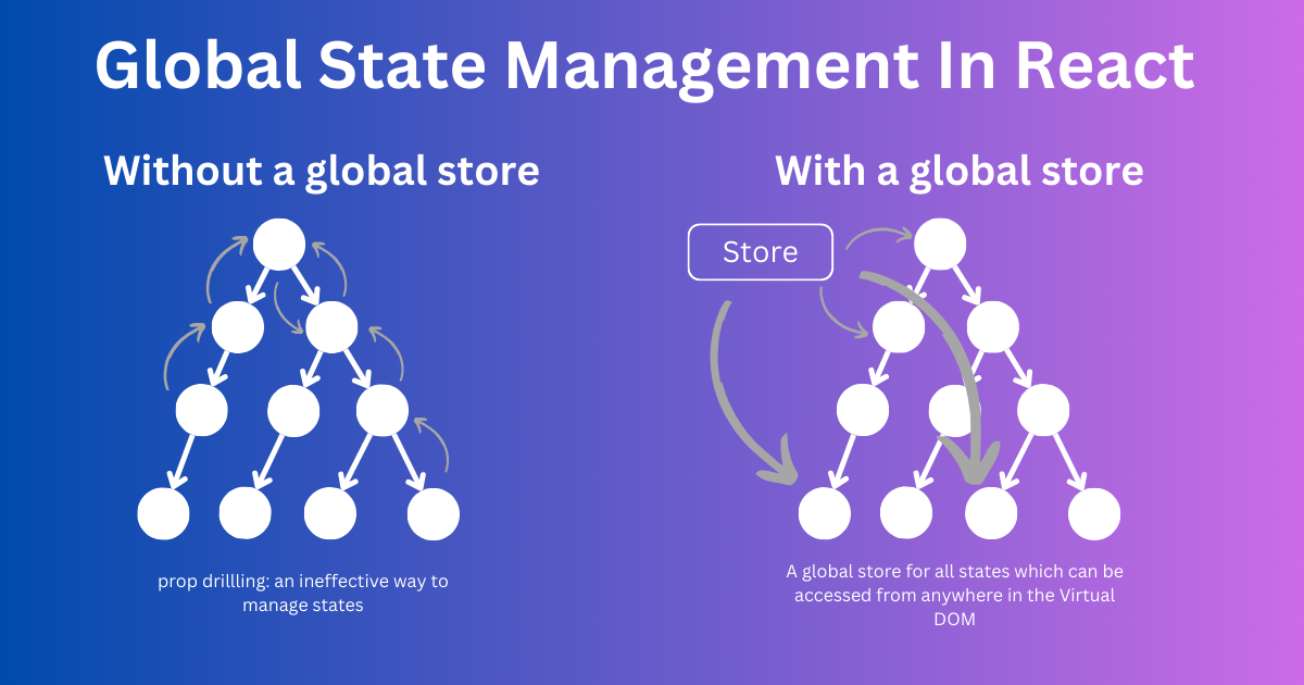 Guide For Managing Global States in React