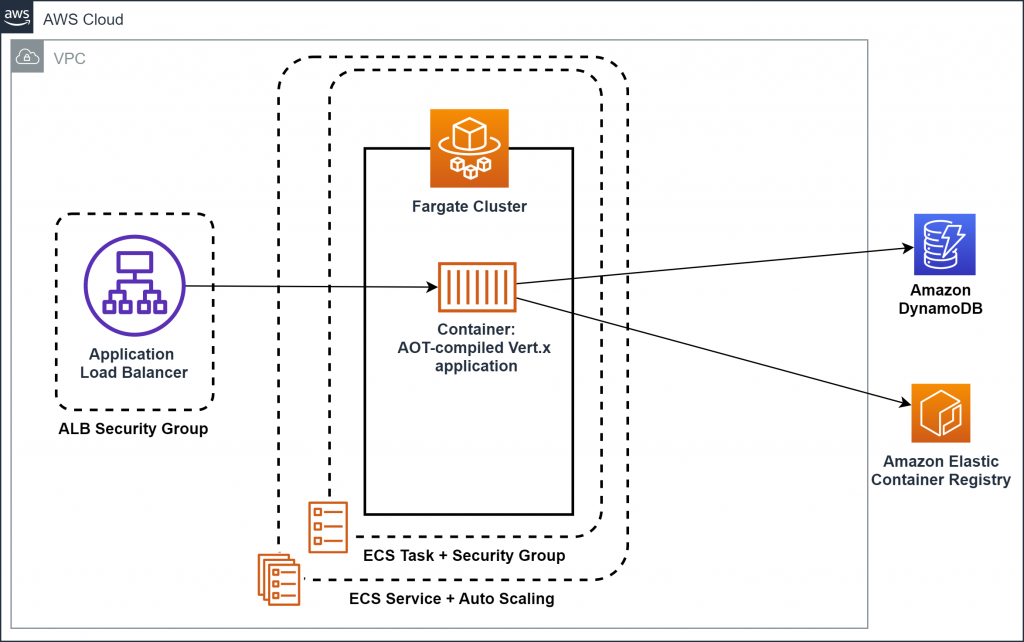 AWS Fargate