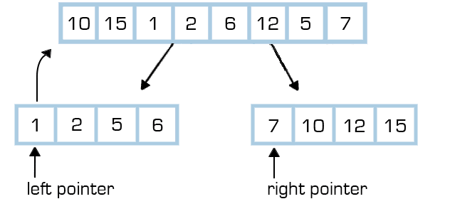 Mastering the Two-Pointer Technique in Java: A Detailed Guide