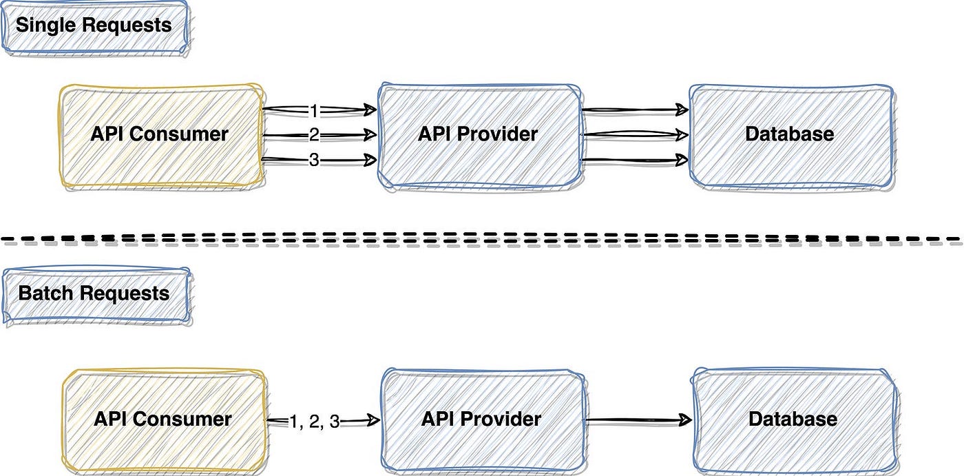 Java + Spring: How to correctly batch multiple requests into 1 network call with correlation support