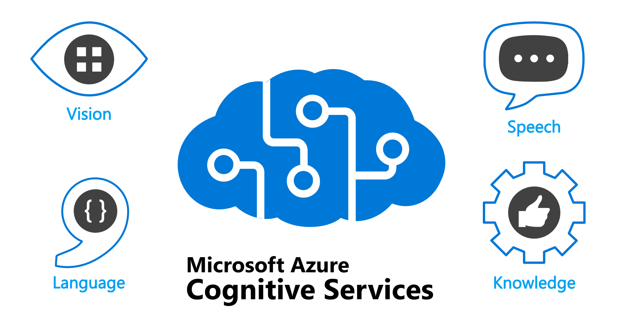 Illustration showing Microsoft Azure Cognitive Services logo at the center with icons and labels around it representing different capabilities: Vision, Speech, Language, and Knowledge.