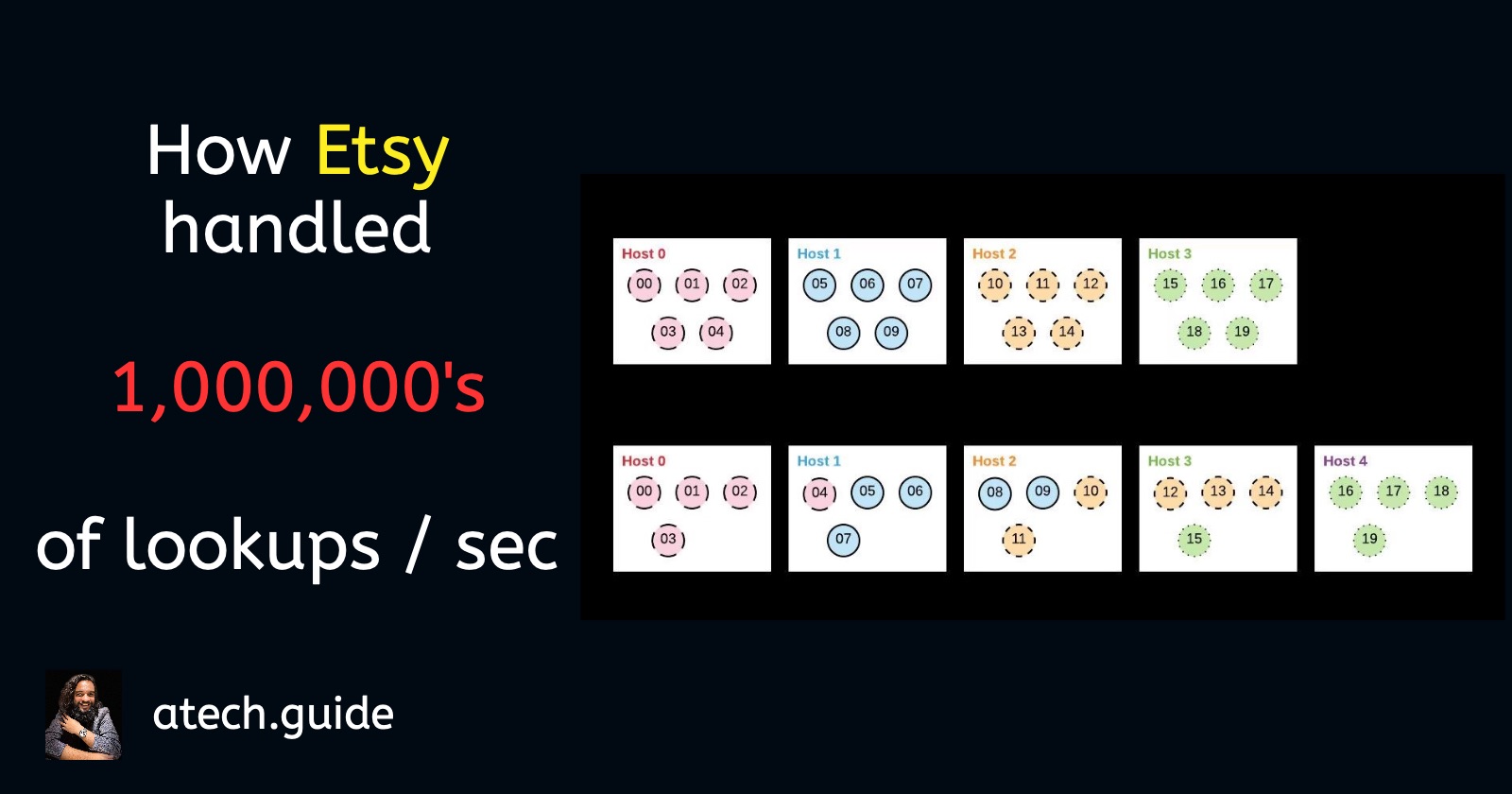 Scaling Caching at Etsy: A Story of handlings 1,000,000's of lookups / sec