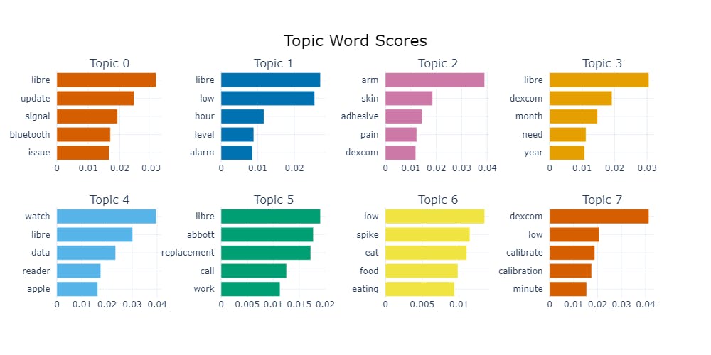 A parameter adjustment of BERTopics machine learning model pipeline yields slightly different topic extractions.