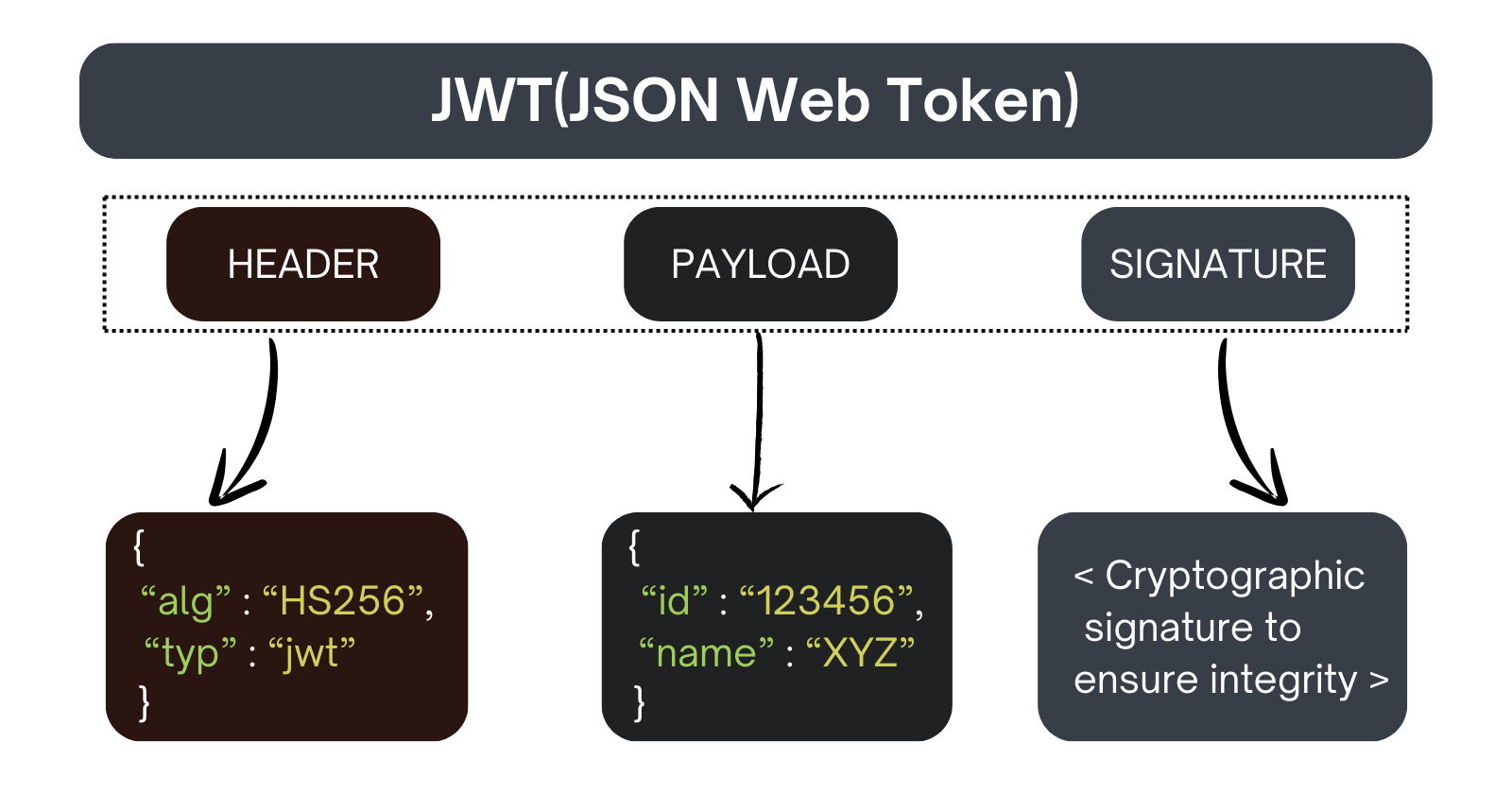 Understanding JWTs: The Key to Secure User Authentication