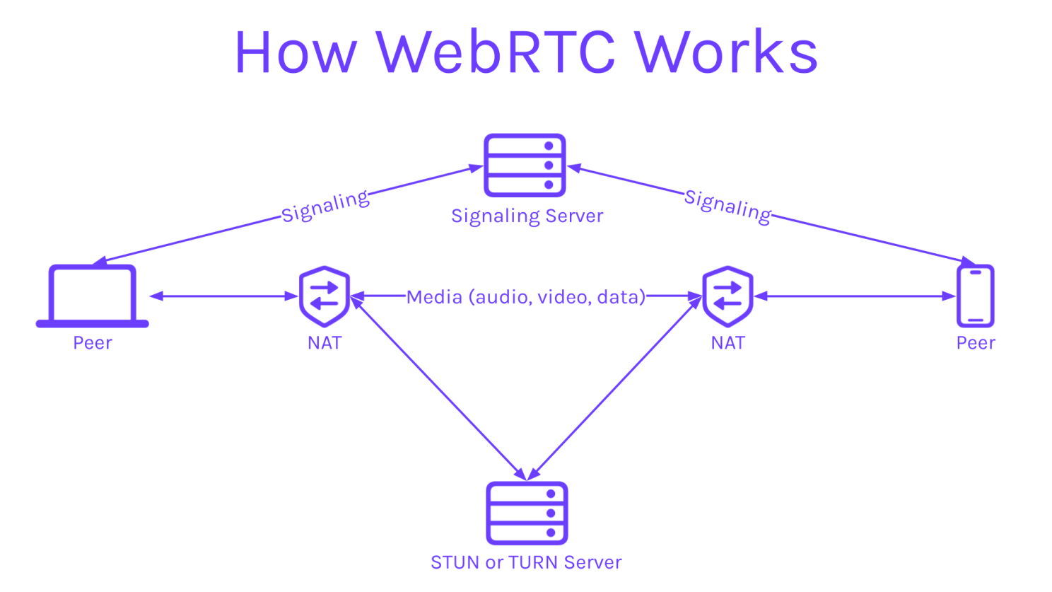 Basics of  WebRTC (Web Real-Time Communication)  (video/audio calling)