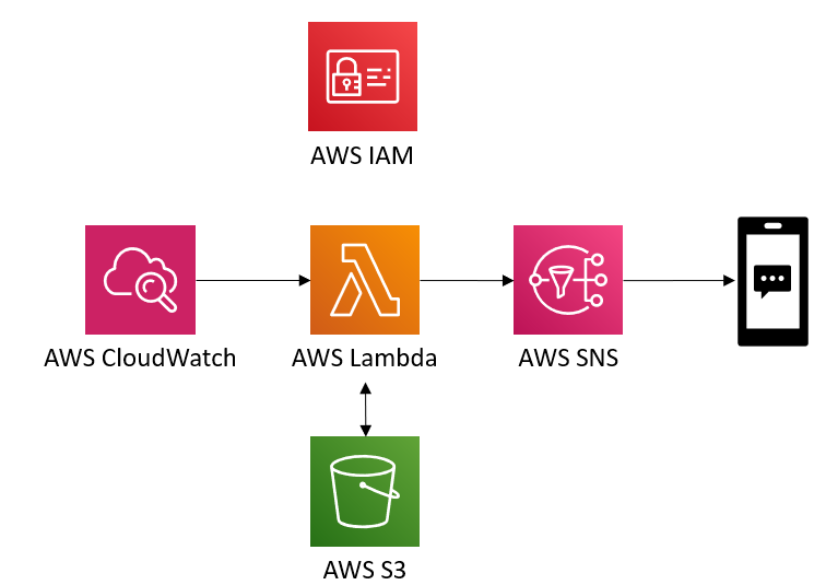 Automating EC2 Instance Management to Reduce AWS Costs