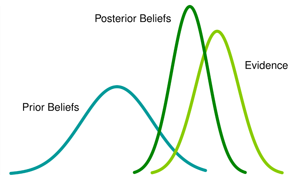 Bayesian Statistics in AI: How It Powers Advanced Machine Learning Models