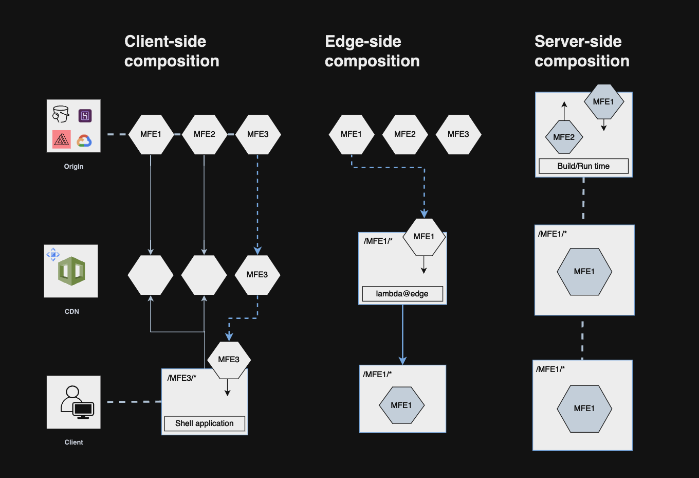 Microfrontend Composition: A Visual Comparison Between Client-Side, Edge, and Server-Side Composition, Illustrating How Each Approach Handles the Integration and Delivery of Components to the End User.