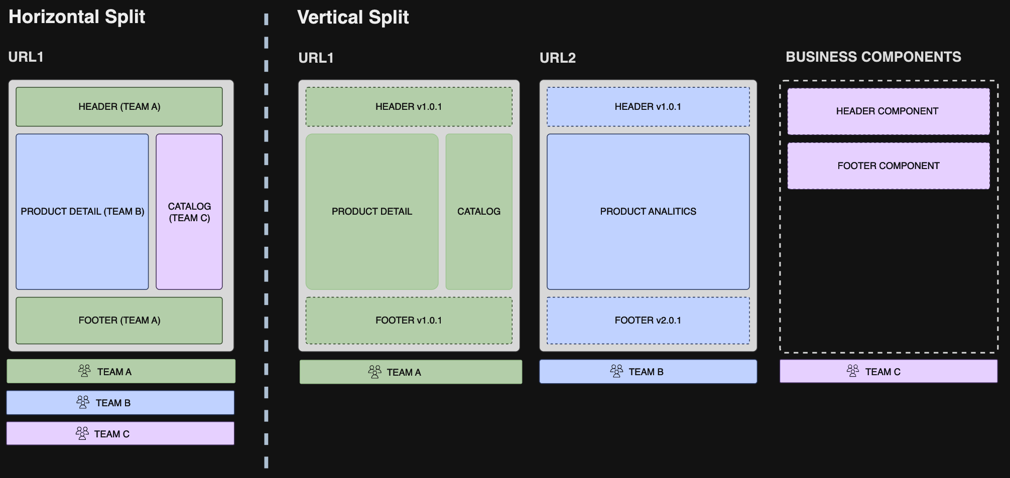 Exploring Microfrontend Strategies: A Comparison Between Horizontal and Vertical Distribution, Highlighting How Different Teams Collaborate Based on Business Domains or Share Responsibilities Within a Single View.