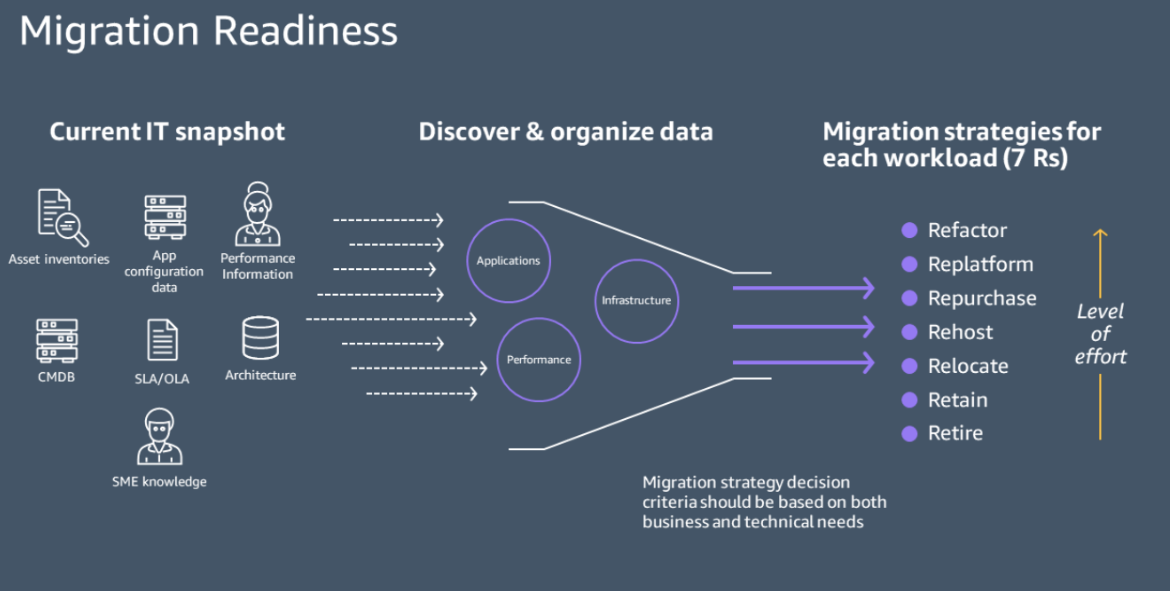 Conquering the Cloud: How to Manage Your AWS Migration