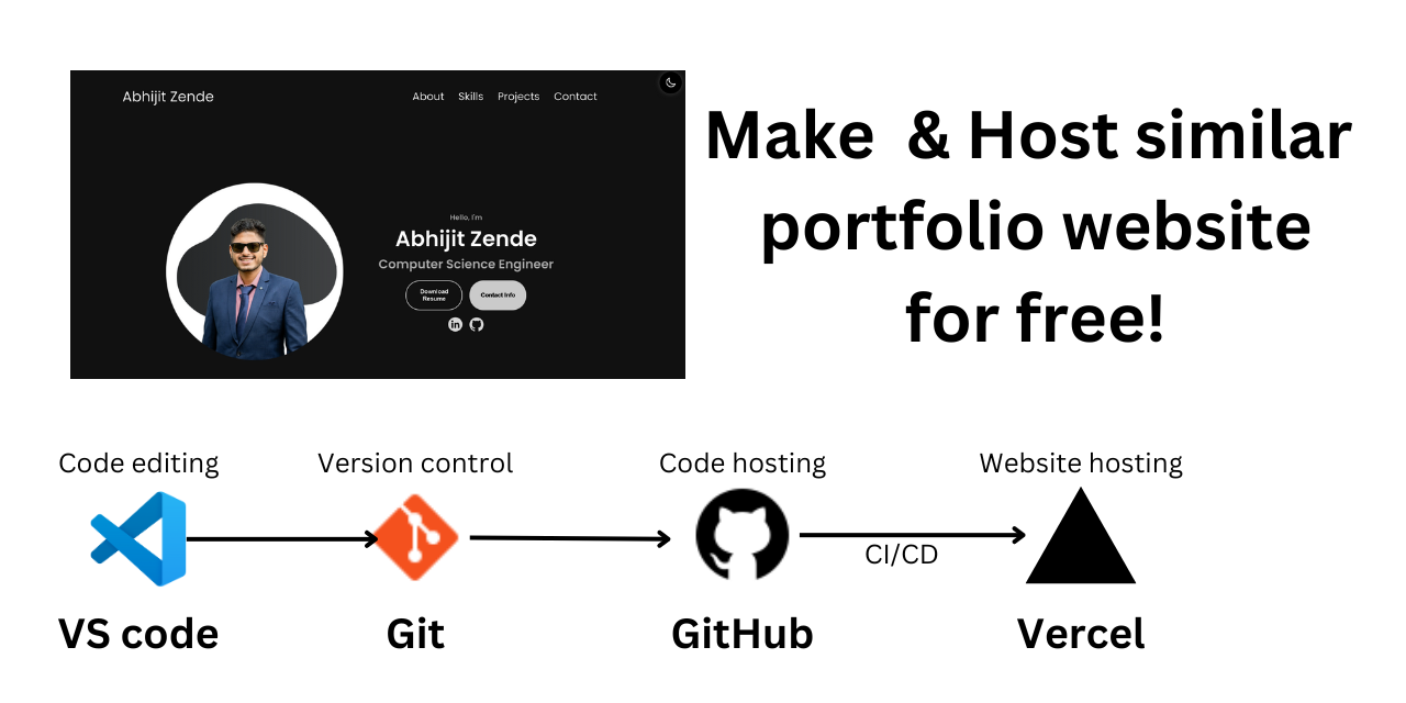 Figure showing tech stack of the portfolio website project