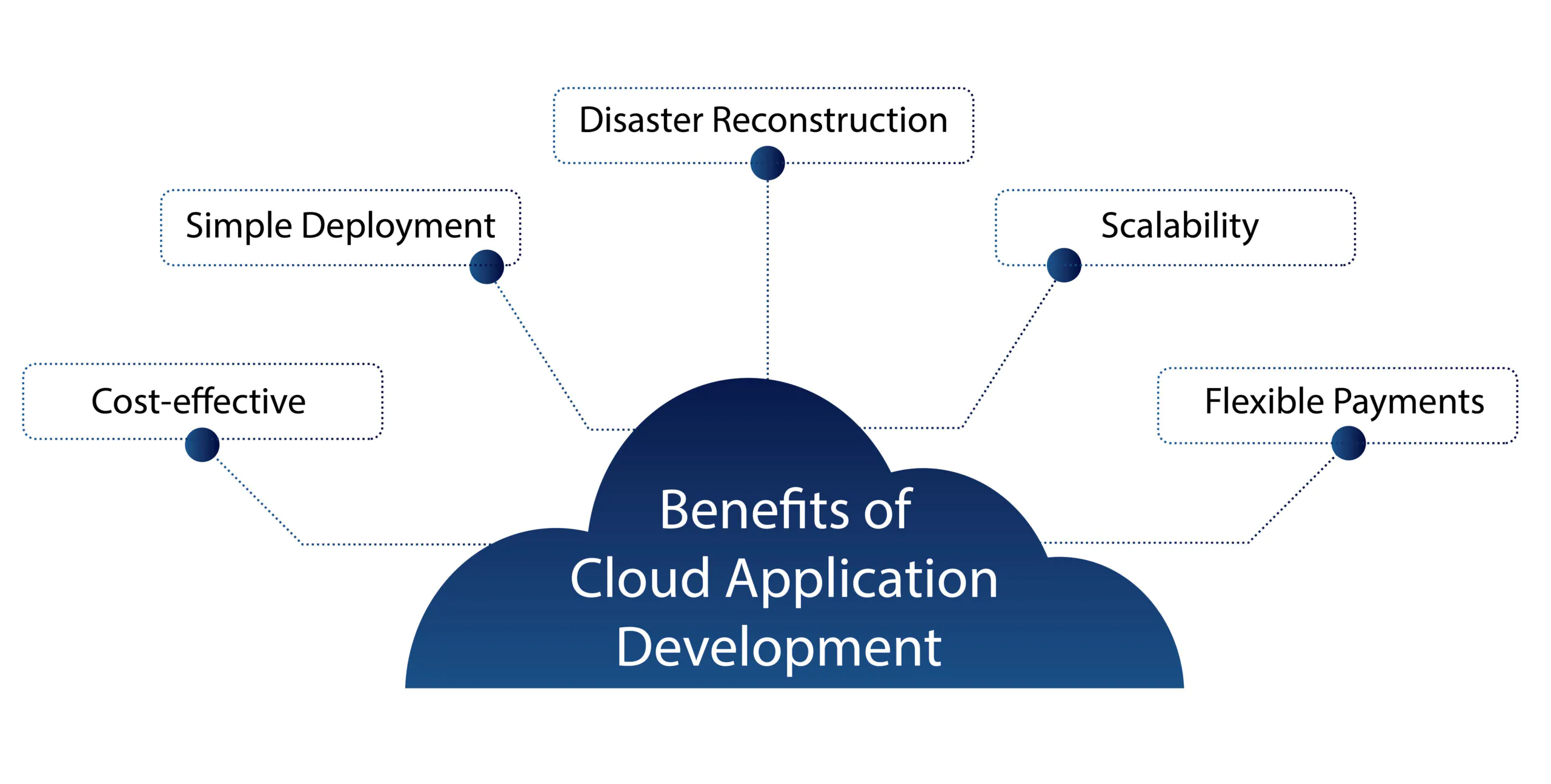 Mastering Scalable App Development with Cloud Services