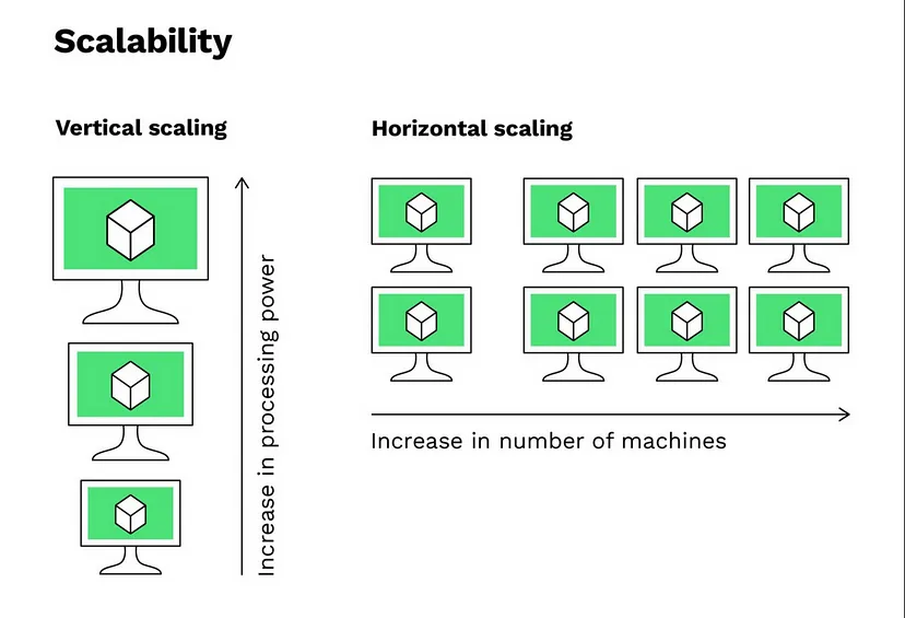 Day 2: Understanding Scalability in System Design