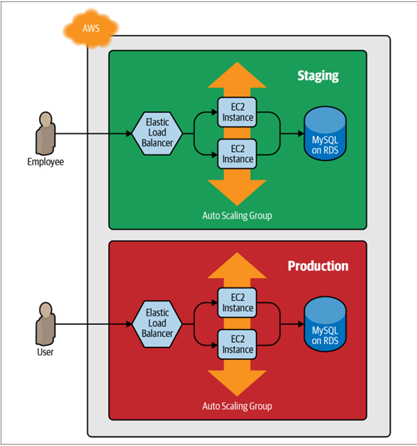  two environments,  each with its own load balancer, web server cluster, and database