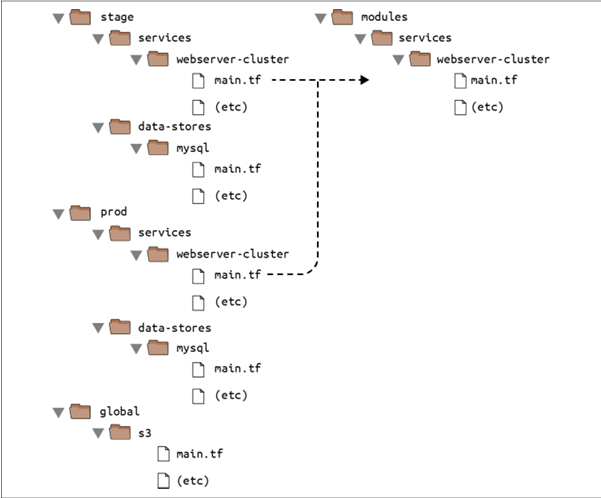 Putting code into modules allows you to reuse that code from multiple  environments.