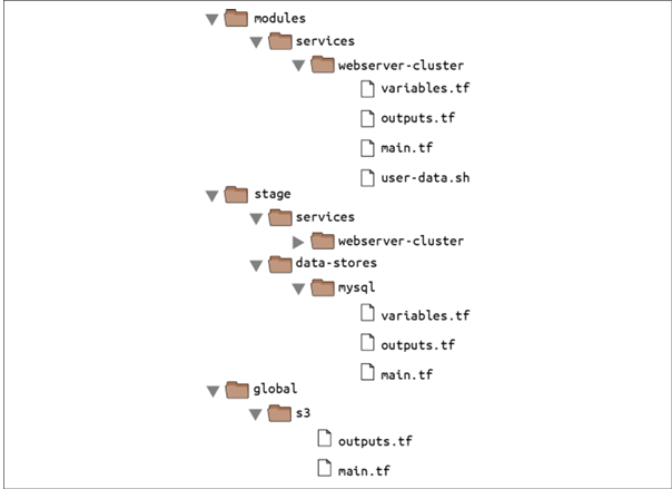  Move your reusable web server cluster code into a modules/services/web  server-cluster folder.