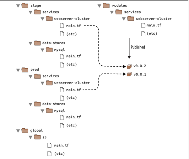 By versioning your modules, you can use different versions in different  environments: e.g., v0.0.1 in prod and v0.0.2 in stage