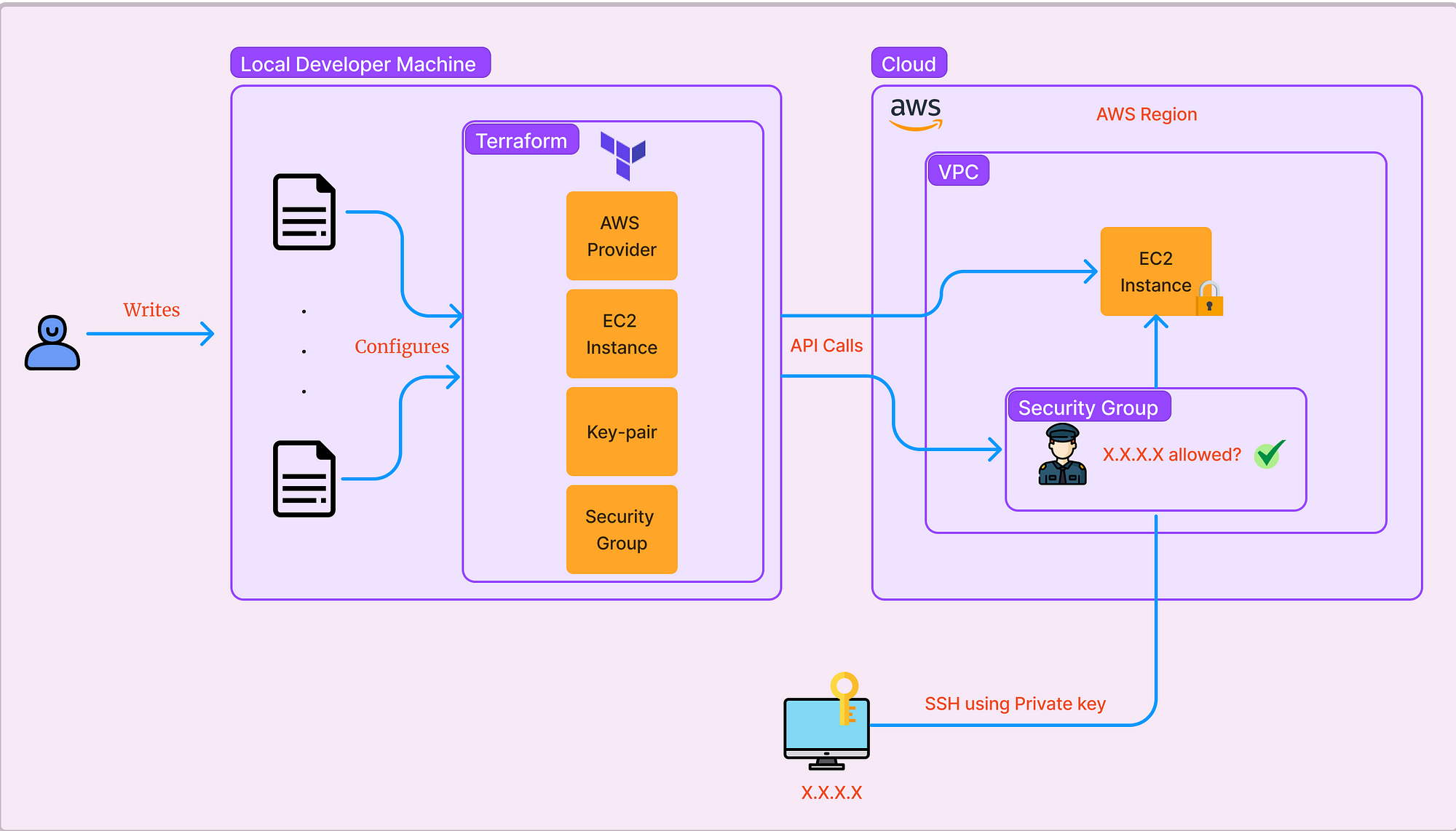 Deploying an AWS Virtual Machine with Terraform: A Step-by-Step Guide