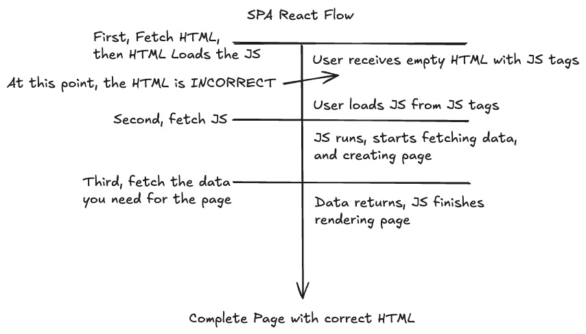 Single Page Application React Flow. (Source: How NextJS REALLY Works: https://youtu.be/d2yNsZd5PMs?si=RmnywZJEAuurseQm)