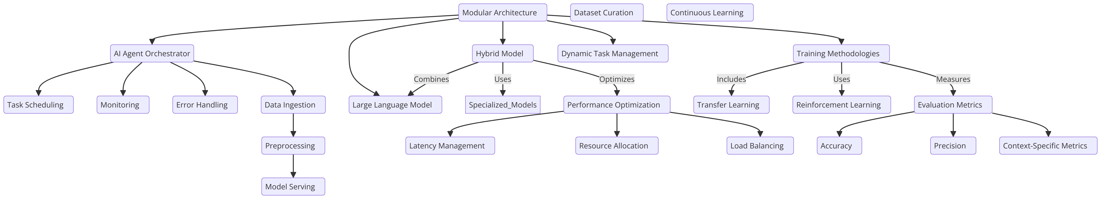 A flowchart illustrating various components and processes involved in an 'AI Agent Orchestrator.' The main branches include Task Scheduling, Monitoring, Error Handling, and Data Ingestion. Data Ingestion further breaks down into Preprocessing and Model Serving. Another branch is Modular Architecture, which leads to Hybrid Model merging Large Language Model and Specialized Models, along with Latency Management.