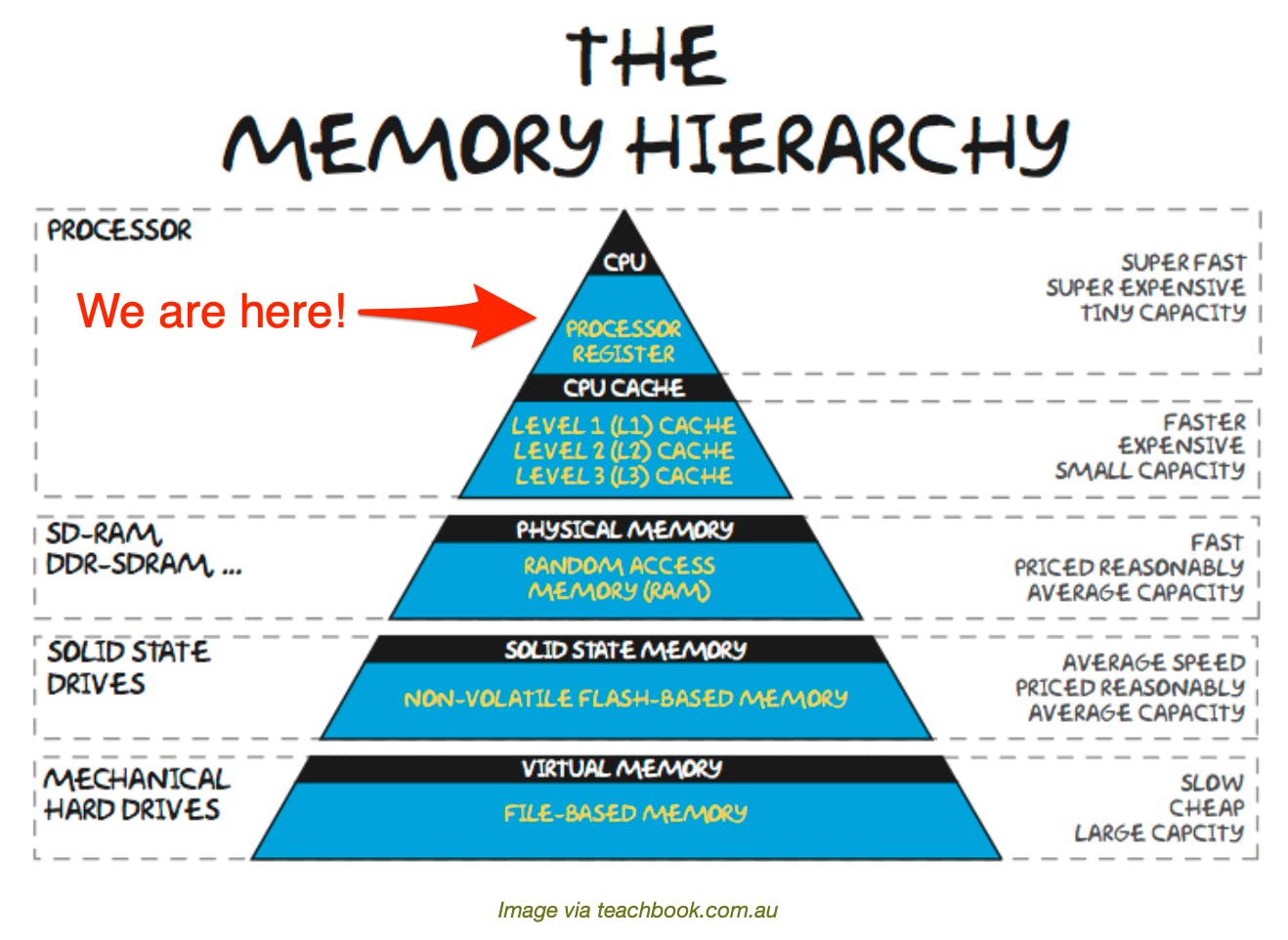 Memory Hierarchy Triangle - We Are Here!