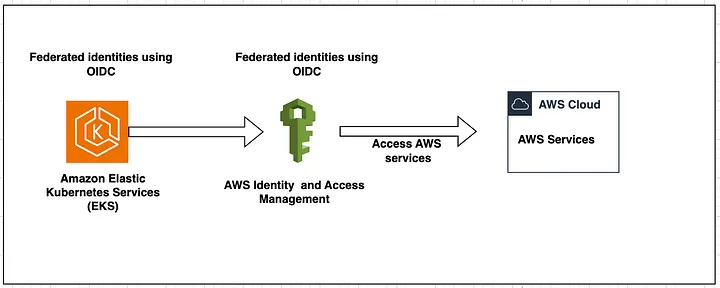 EKS Pod Identity