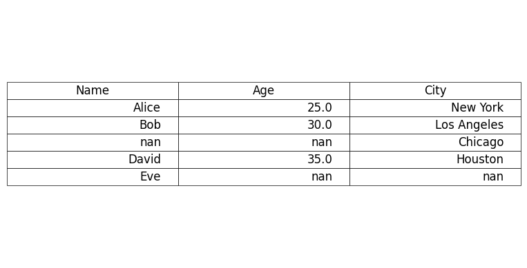 Missing data represented with NaNs