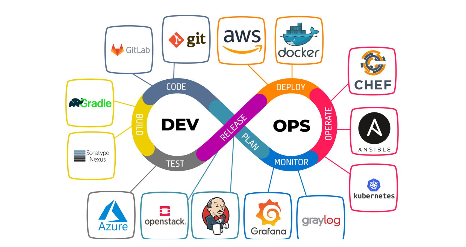 Overview and Basics of DevOps