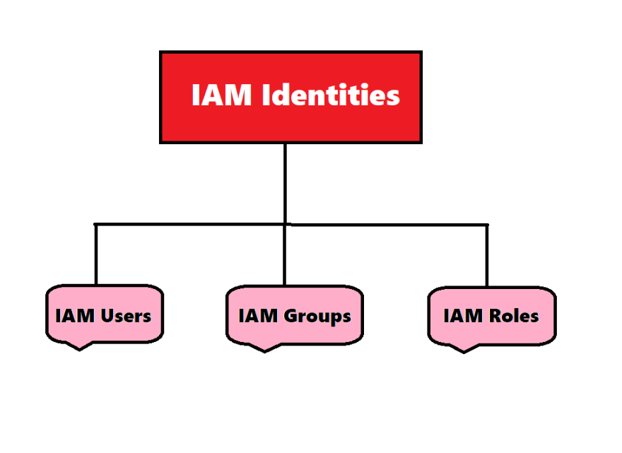 Deep Dive AWS IAM , Policies and Groups.