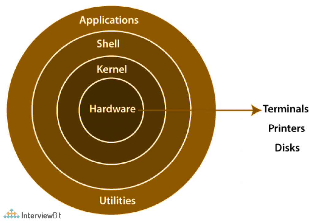 Linux Architecture