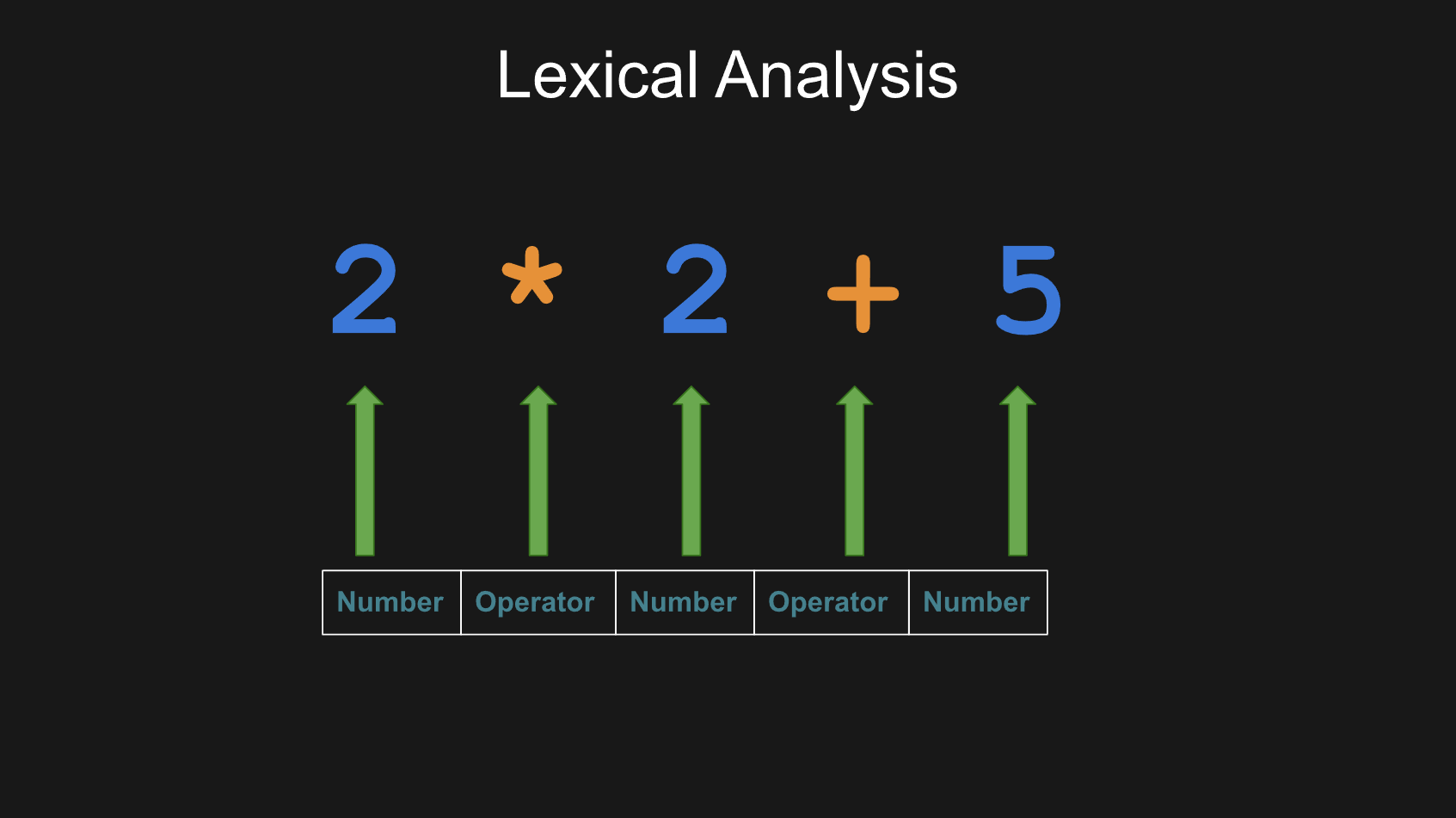 Arithmetic Expressions Evaluator: Part 1