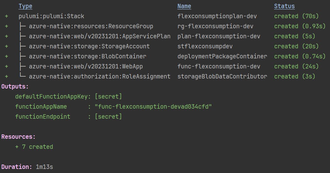 Terminal output showing a Pulumi stack creation. Seven resources including ResourceGroup, AppServicePlan, StorageAccount, BlobContainer, WebApp, and RoleAssignment were created. Status for each resource is shown with creation times. Outputs include secrets for defaultFunctionAppKey and functionEndpoint, and the functionAppName "func-flexconsumption-devad034cfd". Total duration: 1m13s.