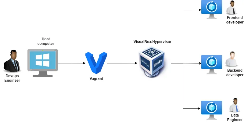 Setting Up Multi-VMs in Vagrant