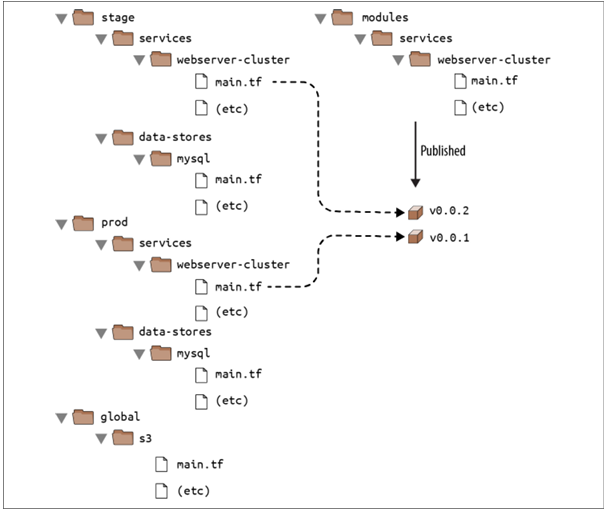  By versioning your modules, you can use different versions in different  environments: e.g., v0.0.1 in prod and v0.0.2 in stage