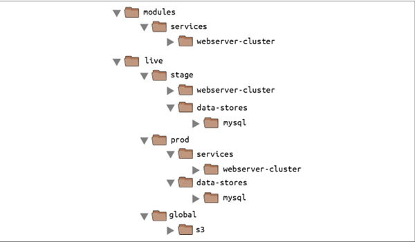 You should store reusable, versioned modules in one repo (modules) and the  configuration for your live environments in another repo (live)