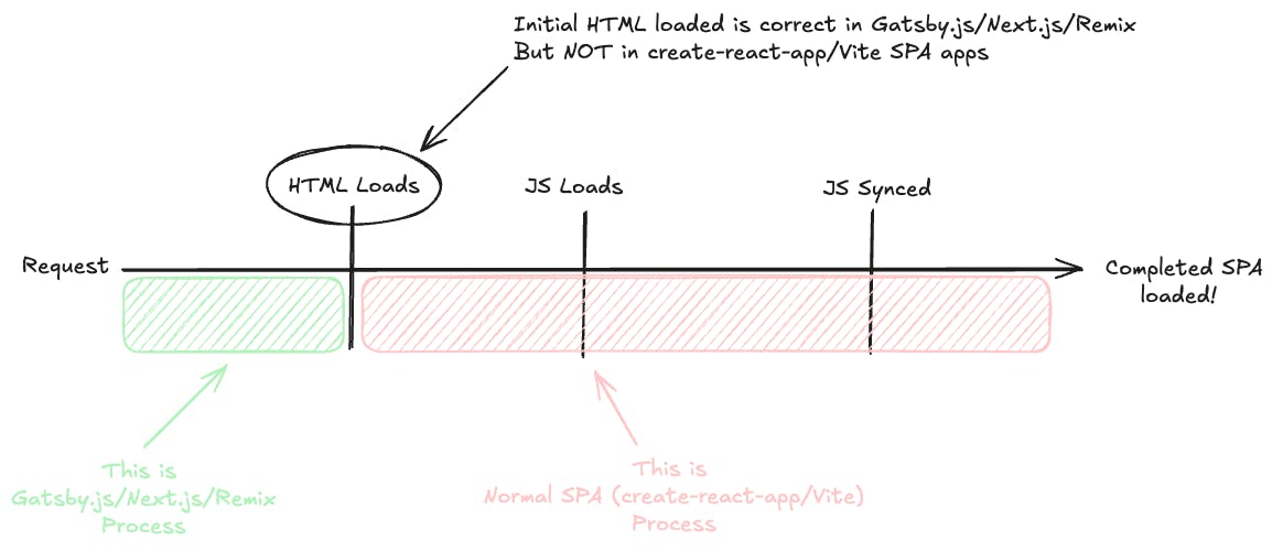 Pre-rendering and Single Page Application combined flow. (Source: How NextJS REALLY Works)